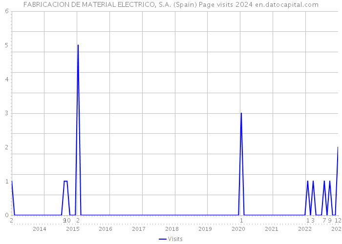 FABRICACION DE MATERIAL ELECTRICO, S.A. (Spain) Page visits 2024 