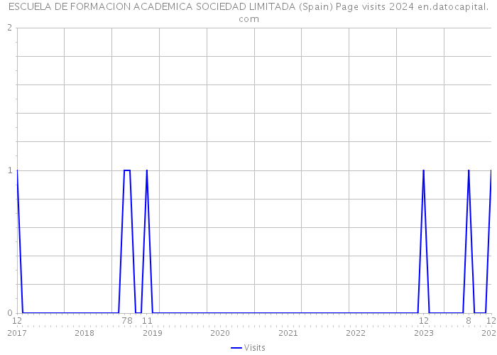 ESCUELA DE FORMACION ACADEMICA SOCIEDAD LIMITADA (Spain) Page visits 2024 