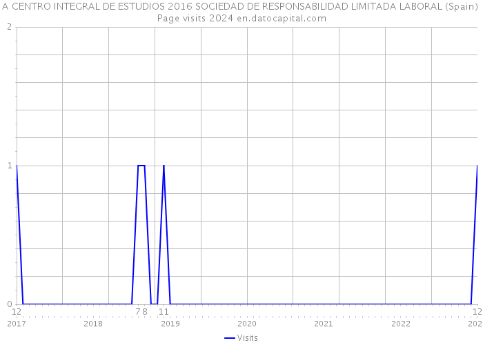 A CENTRO INTEGRAL DE ESTUDIOS 2016 SOCIEDAD DE RESPONSABILIDAD LIMITADA LABORAL (Spain) Page visits 2024 