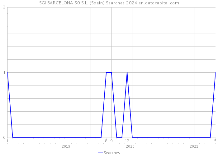 SGI BARCELONA 50 S.L. (Spain) Searches 2024 