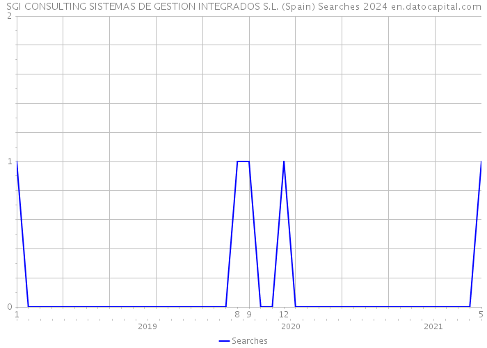 SGI CONSULTING SISTEMAS DE GESTION INTEGRADOS S.L. (Spain) Searches 2024 