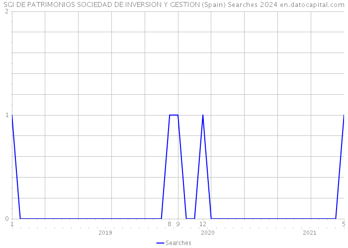 SGI DE PATRIMONIOS SOCIEDAD DE INVERSION Y GESTION (Spain) Searches 2024 