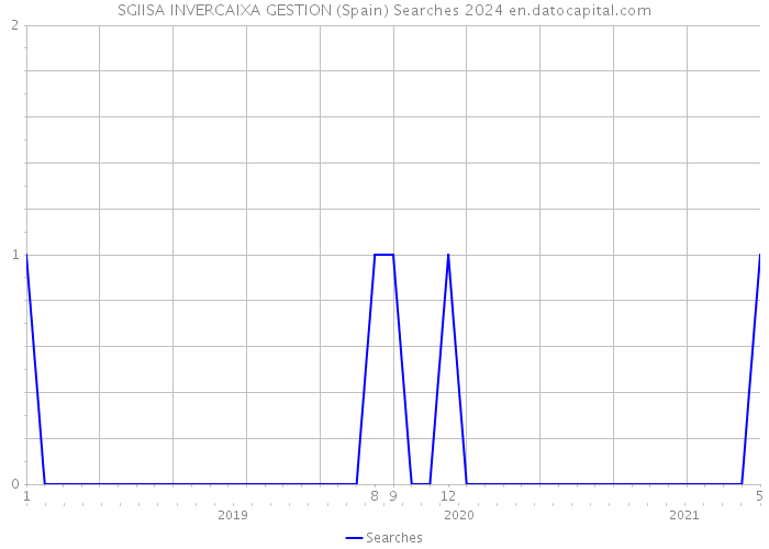 SGIISA INVERCAIXA GESTION (Spain) Searches 2024 