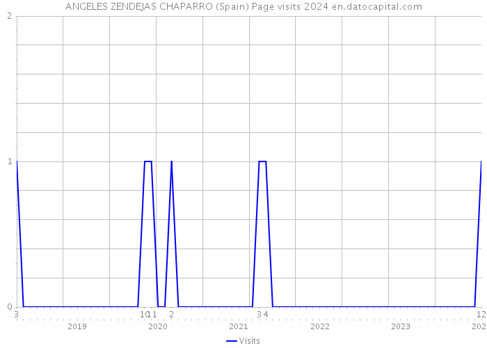 ANGELES ZENDEJAS CHAPARRO (Spain) Page visits 2024 
