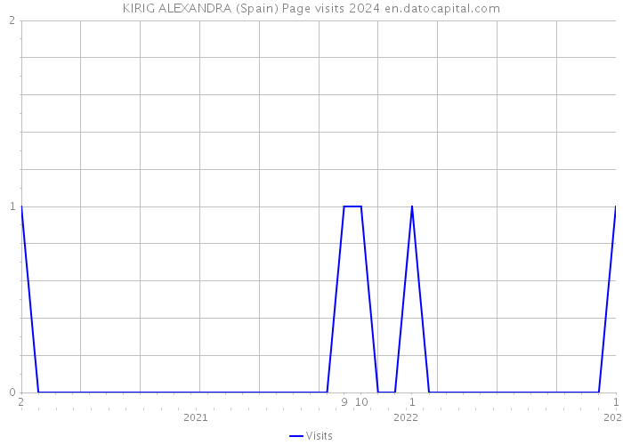 KIRIG ALEXANDRA (Spain) Page visits 2024 
