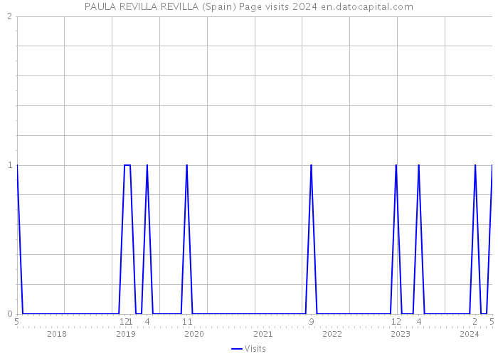 PAULA REVILLA REVILLA (Spain) Page visits 2024 