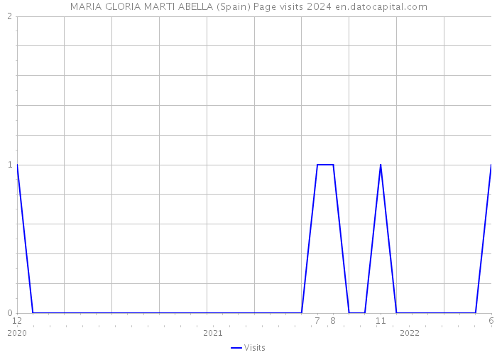 MARIA GLORIA MARTI ABELLA (Spain) Page visits 2024 