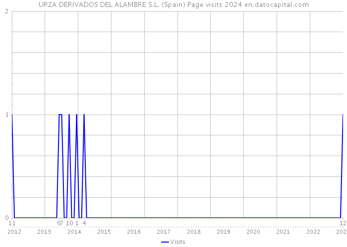 URZA DERIVADOS DEL ALAMBRE S.L. (Spain) Page visits 2024 