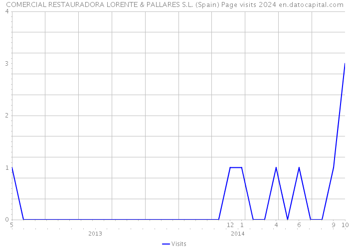 COMERCIAL RESTAURADORA LORENTE & PALLARES S.L. (Spain) Page visits 2024 