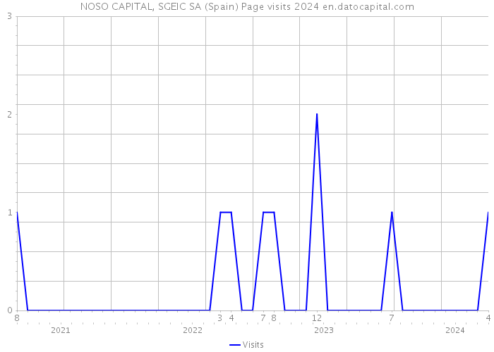 NOSO CAPITAL, SGEIC SA (Spain) Page visits 2024 