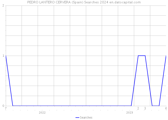 PEDRO LANTERO CERVERA (Spain) Searches 2024 