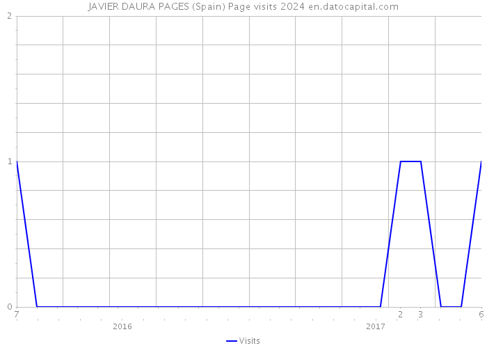 JAVIER DAURA PAGES (Spain) Page visits 2024 
