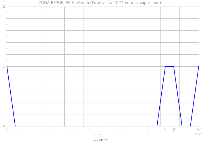 ZONA ESPORLES SL (Spain) Page visits 2024 
