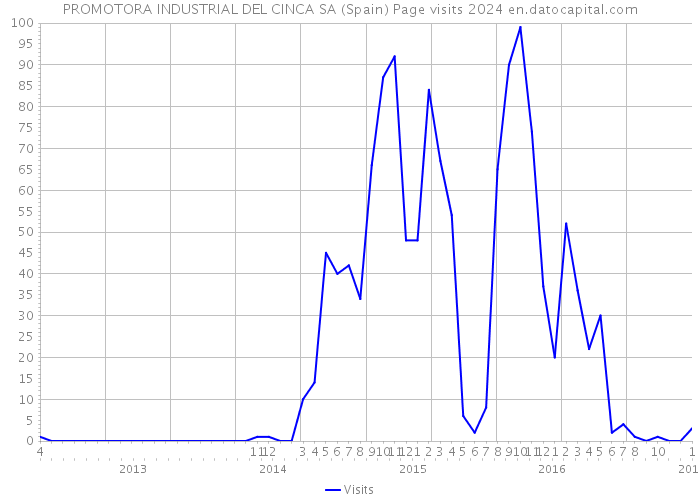 PROMOTORA INDUSTRIAL DEL CINCA SA (Spain) Page visits 2024 