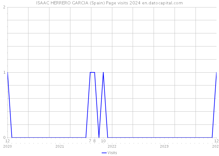 ISAAC HERRERO GARCIA (Spain) Page visits 2024 
