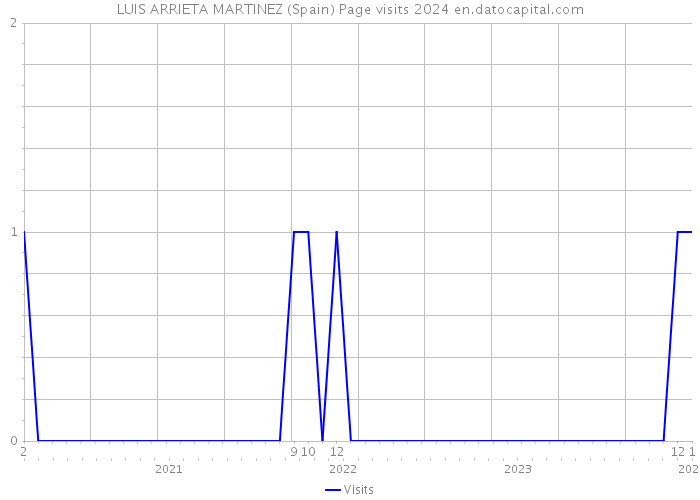 LUIS ARRIETA MARTINEZ (Spain) Page visits 2024 