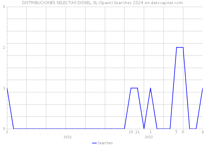 DISTRIBUCIONES SELECTAS DISSEL, SL (Spain) Searches 2024 