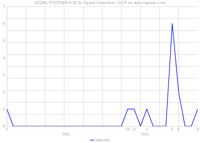 DISSEL FOODSERVICE SL (Spain) Searches 2024 