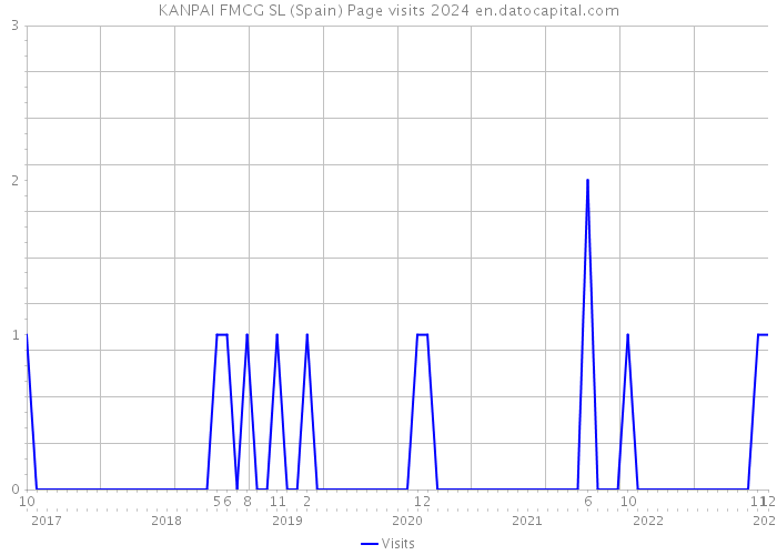 KANPAI FMCG SL (Spain) Page visits 2024 