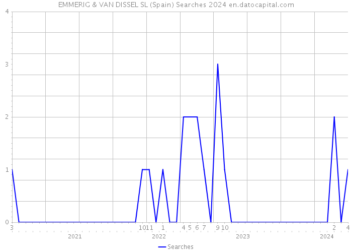 EMMERIG & VAN DISSEL SL (Spain) Searches 2024 