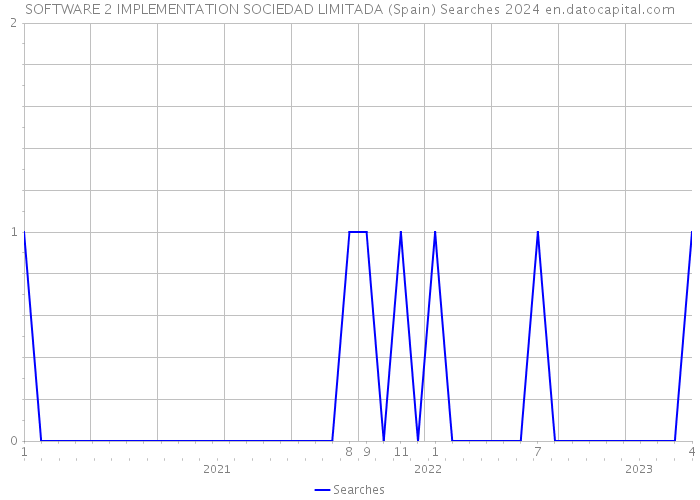 SOFTWARE 2 IMPLEMENTATION SOCIEDAD LIMITADA (Spain) Searches 2024 