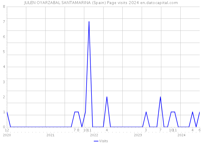 JULEN OYARZABAL SANTAMARINA (Spain) Page visits 2024 