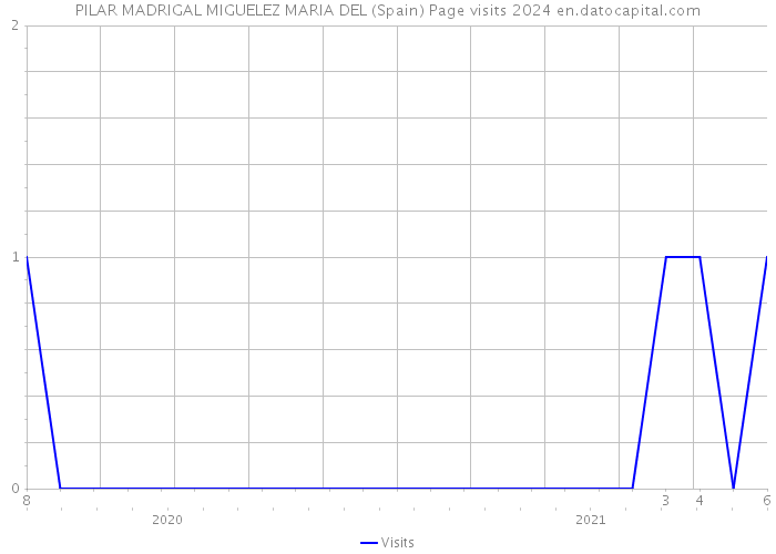 PILAR MADRIGAL MIGUELEZ MARIA DEL (Spain) Page visits 2024 