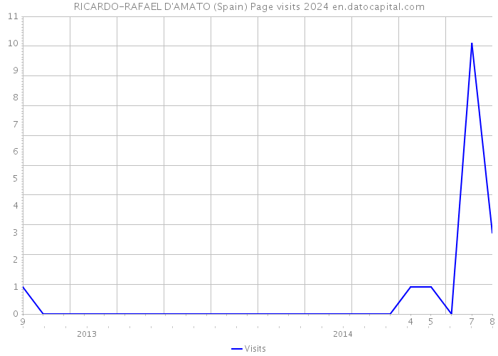 RICARDO-RAFAEL D'AMATO (Spain) Page visits 2024 