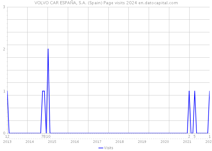 VOLVO CAR ESPAÑA, S.A. (Spain) Page visits 2024 