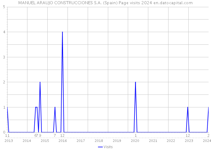 MANUEL ARAUJO CONSTRUCCIONES S.A. (Spain) Page visits 2024 