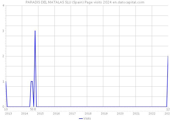 PARADIS DEL MATALAS SLU (Spain) Page visits 2024 