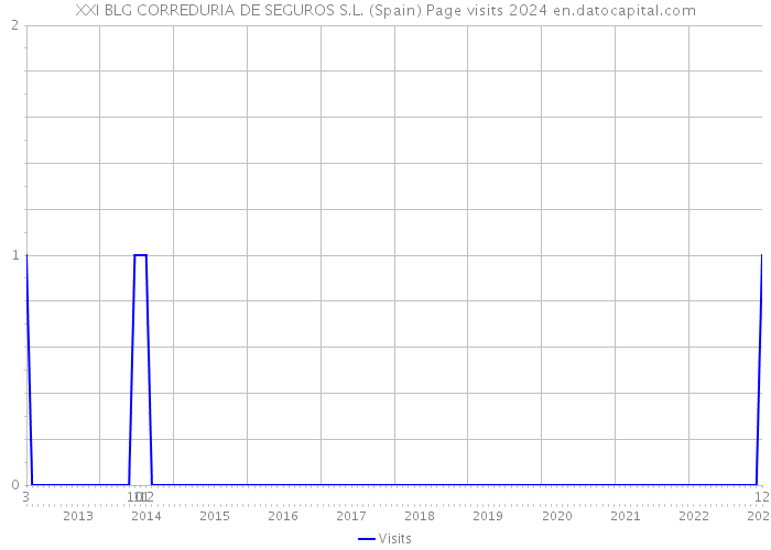 XXI BLG CORREDURIA DE SEGUROS S.L. (Spain) Page visits 2024 