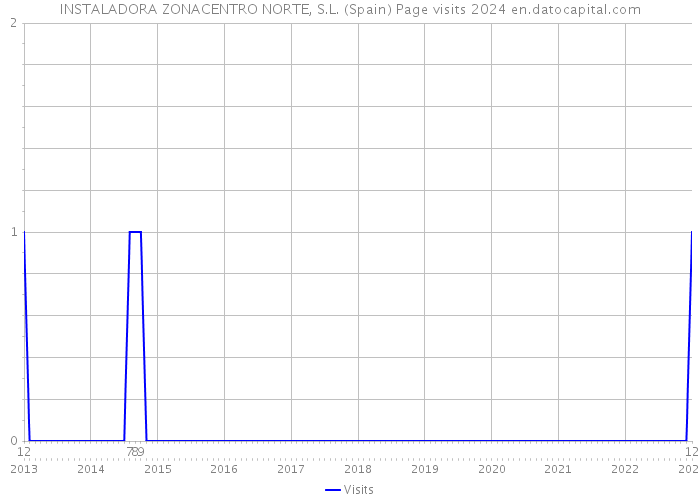 INSTALADORA ZONACENTRO NORTE, S.L. (Spain) Page visits 2024 