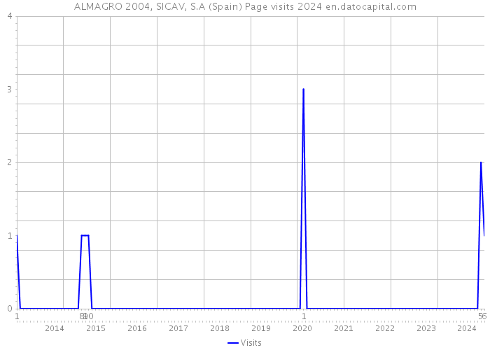 ALMAGRO 2004, SICAV, S.A (Spain) Page visits 2024 