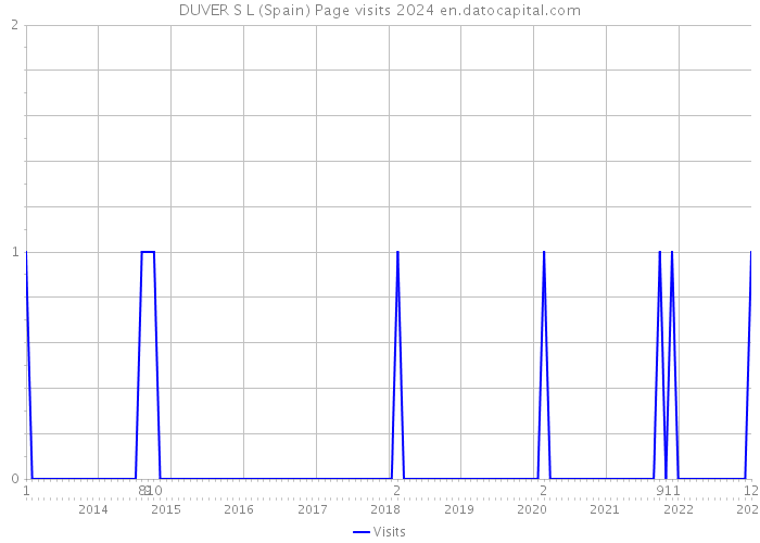 DUVER S L (Spain) Page visits 2024 