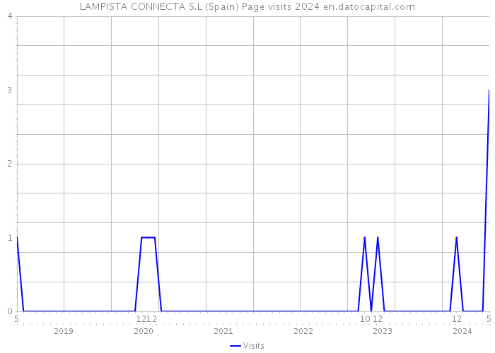 LAMPISTA CONNECTA S.L (Spain) Page visits 2024 