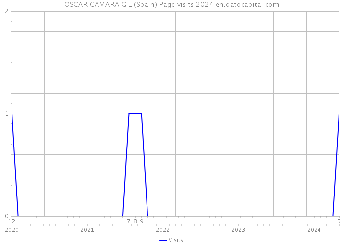 OSCAR CAMARA GIL (Spain) Page visits 2024 