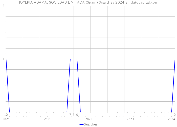 JOYERIA ADAMA, SOCIEDAD LIMITADA (Spain) Searches 2024 