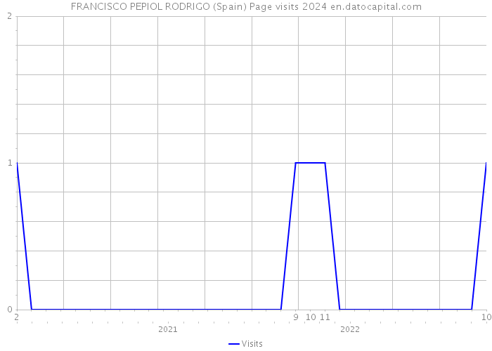 FRANCISCO PEPIOL RODRIGO (Spain) Page visits 2024 