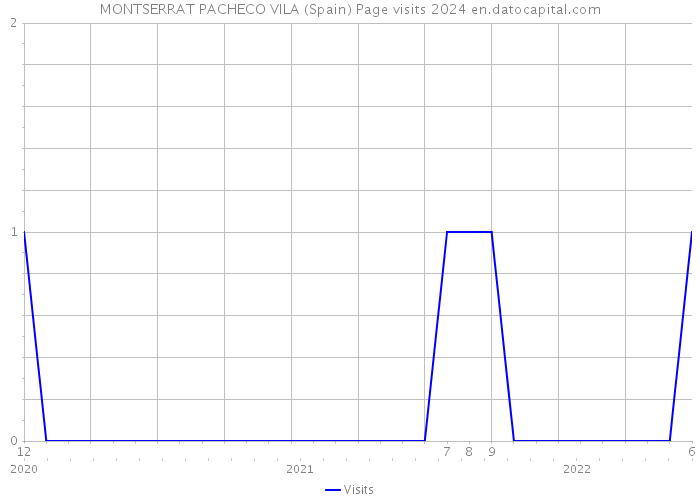 MONTSERRAT PACHECO VILA (Spain) Page visits 2024 