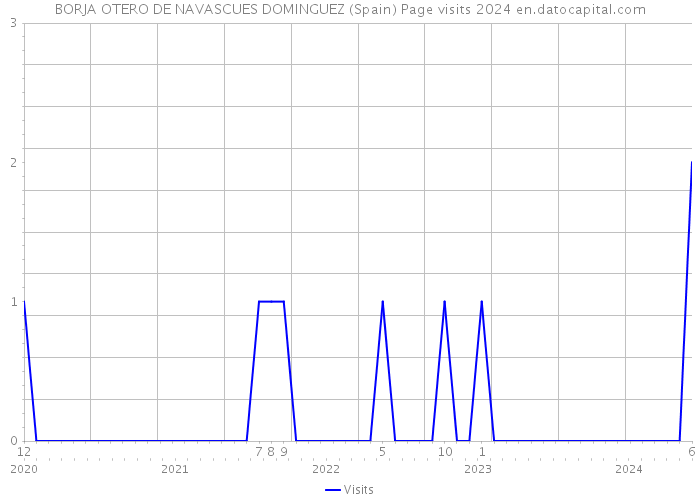 BORJA OTERO DE NAVASCUES DOMINGUEZ (Spain) Page visits 2024 