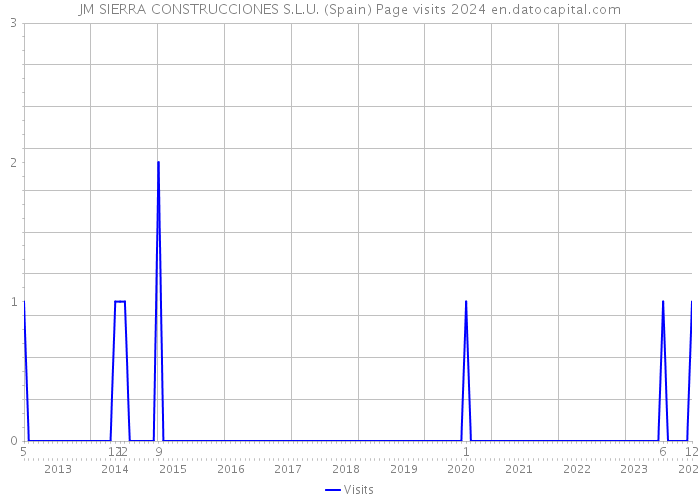 JM SIERRA CONSTRUCCIONES S.L.U. (Spain) Page visits 2024 