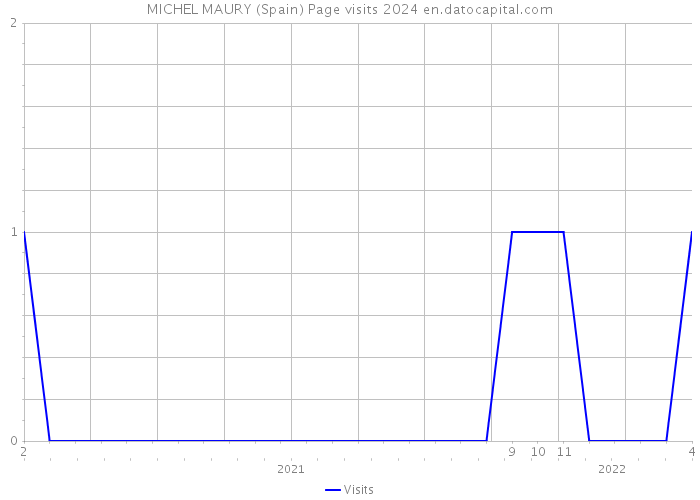 MICHEL MAURY (Spain) Page visits 2024 