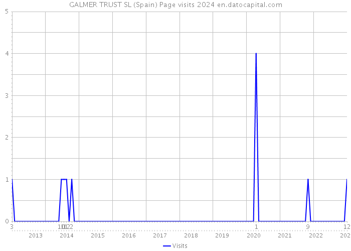 GALMER TRUST SL (Spain) Page visits 2024 