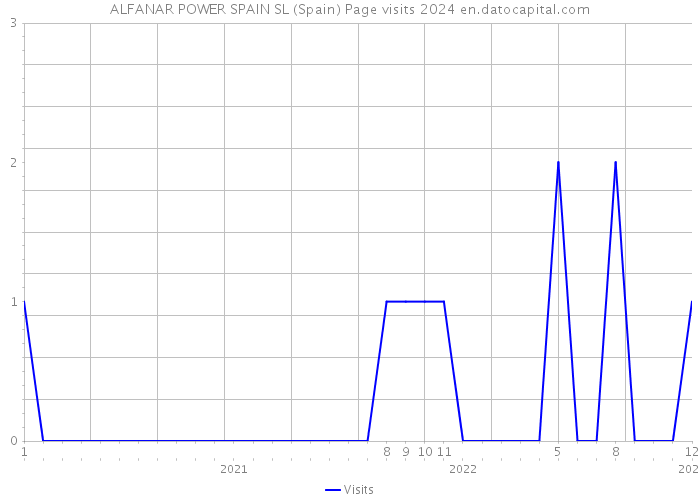 ALFANAR POWER SPAIN SL (Spain) Page visits 2024 