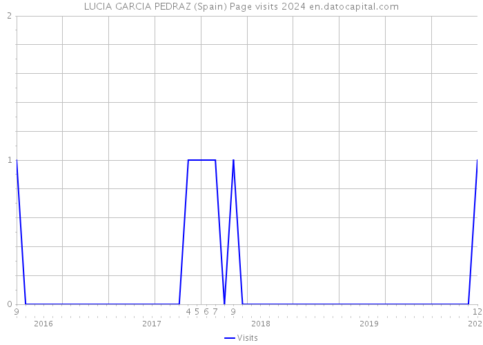 LUCIA GARCIA PEDRAZ (Spain) Page visits 2024 