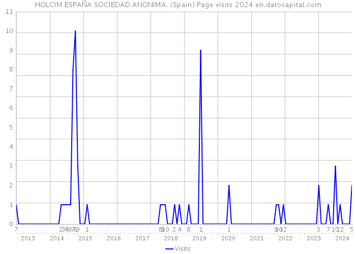 HOLCIM ESPAÑA SOCIEDAD ANONIMA. (Spain) Page visits 2024 