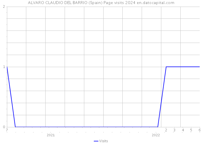 ALVARO CLAUDIO DEL BARRIO (Spain) Page visits 2024 
