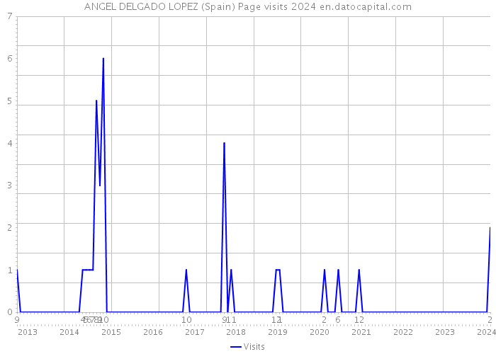 ANGEL DELGADO LOPEZ (Spain) Page visits 2024 