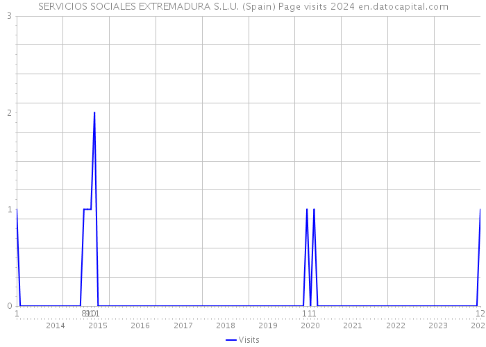 SERVICIOS SOCIALES EXTREMADURA S.L.U. (Spain) Page visits 2024 
